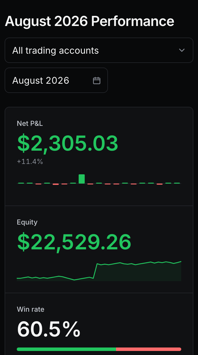 The dashboard, a month's net P&L, equity and win rate above the month's trade counts.