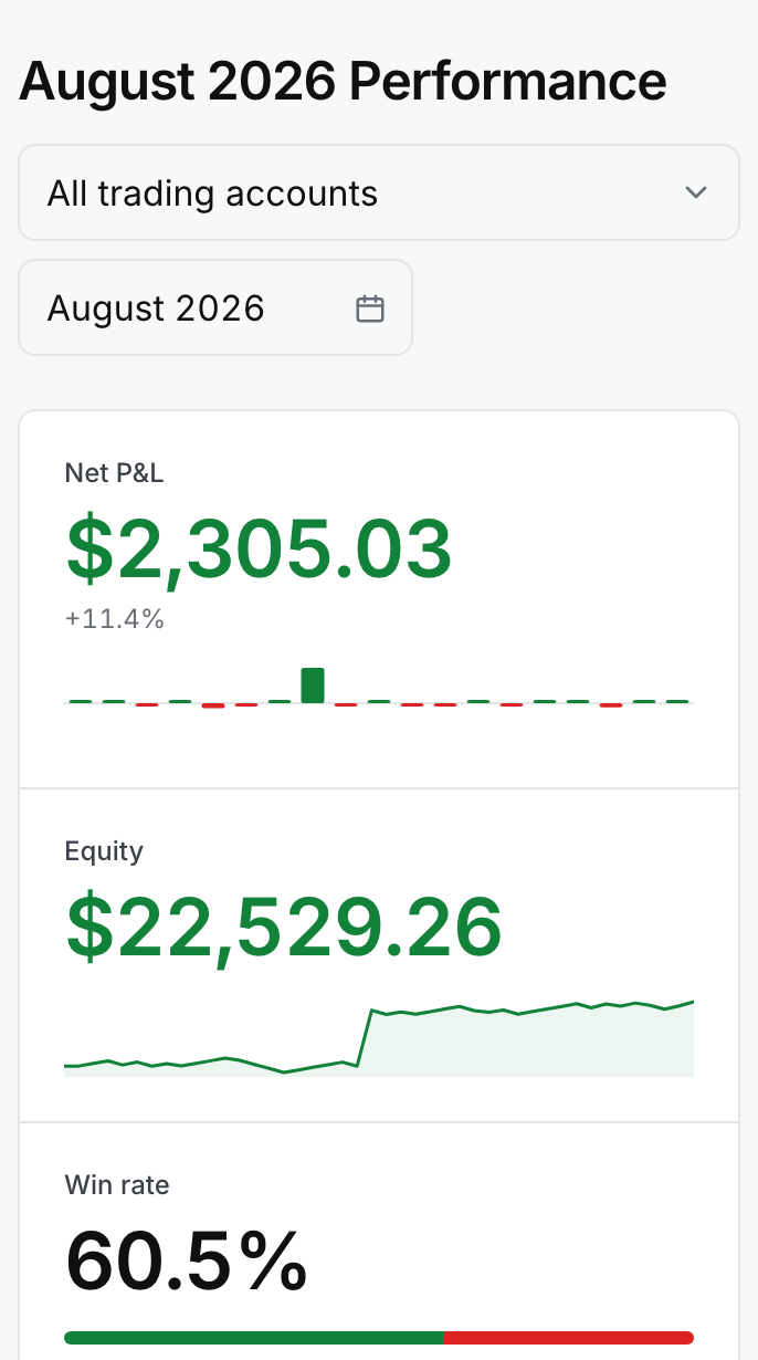 The dashboard, a month's net P&L, equity and win rate above the month's trade counts.