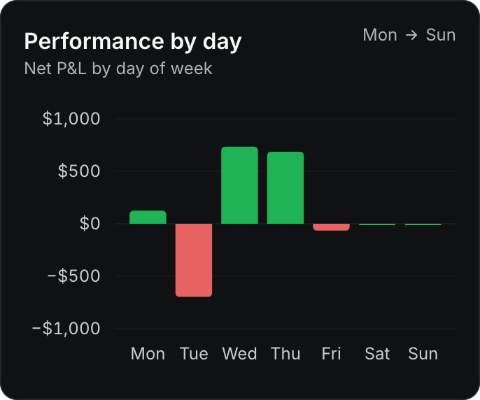 Analytics, the net result for each day of the week, with Tuesday the one clear loss.