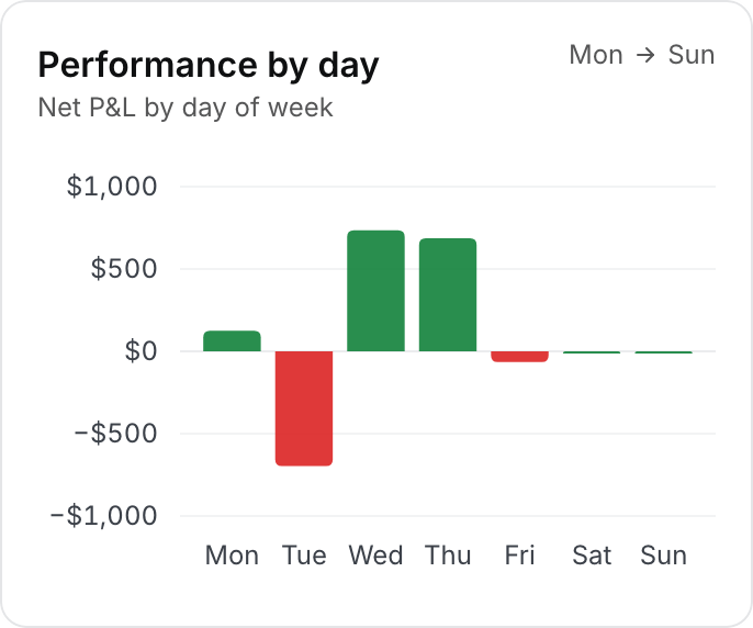 Analytics, the net result for each day of the week, with Tuesday the one clear loss.