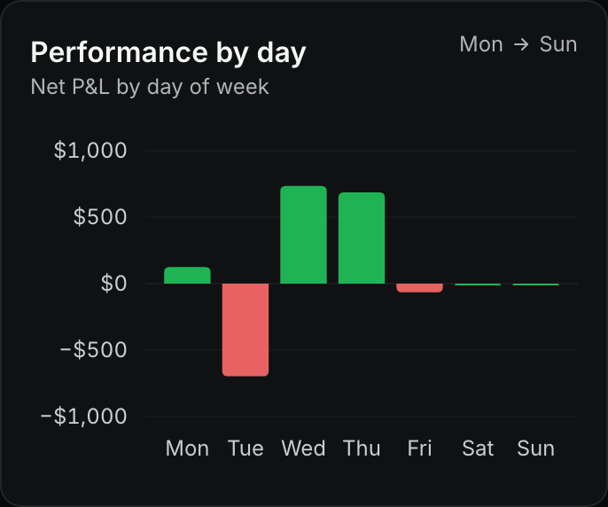 Analytics, the net result for each day of the week, with Tuesday the one clear loss.