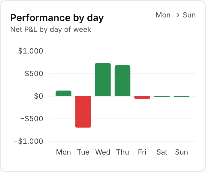 Analytics, the net result for each day of the week, with Tuesday the one clear loss.