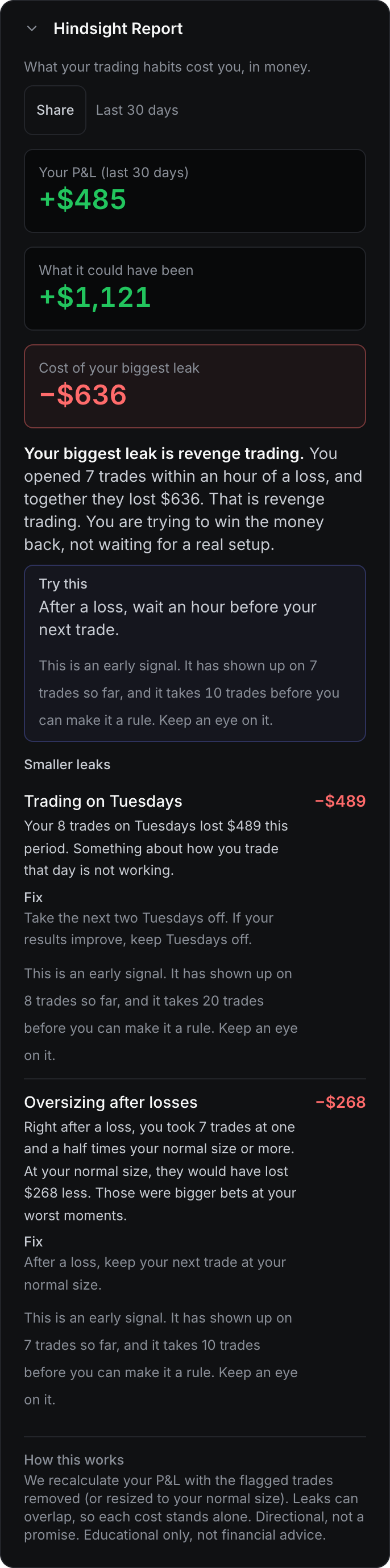 The Hindsight Report card, what the last 30 days made, what they could have made, and the cost of the biggest habit, revenge trading, with the smaller habits under it.